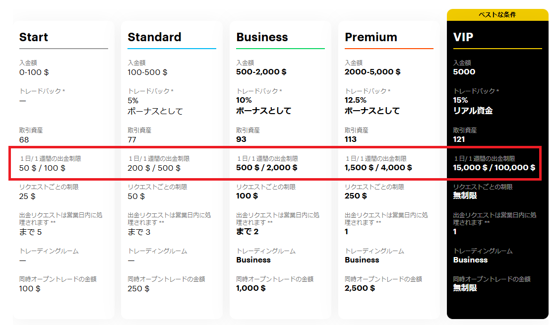 ブビンガバイナリーのボーナスの出金上限を超えてしまった場合はどうすればいい？