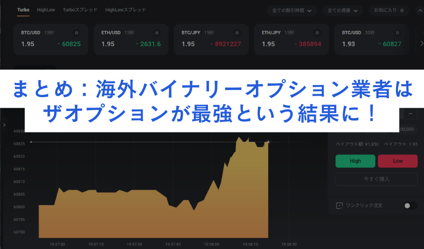 まとめ：海外バイナリーオプション業者はザオプションが最強という結果に！